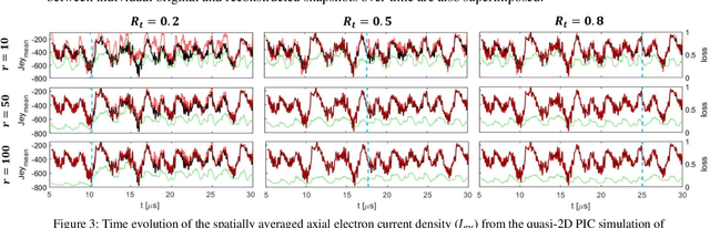 Figure 4 for Dynamic Mode Decomposition for data-driven analysis and reduced-order modelling of ExB plasmas: I. Extraction of spatiotemporally coherent patterns