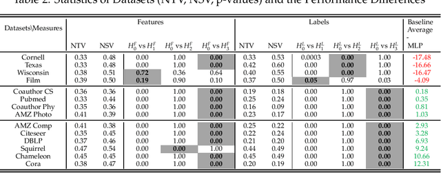 Figure 2 for When Do We Need GNN for Node Classification?
