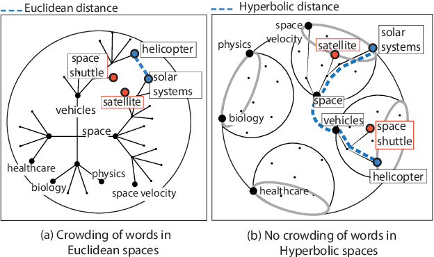 Figure 1 for HyHTM: Hyperbolic Geometry based Hierarchical Topic Models