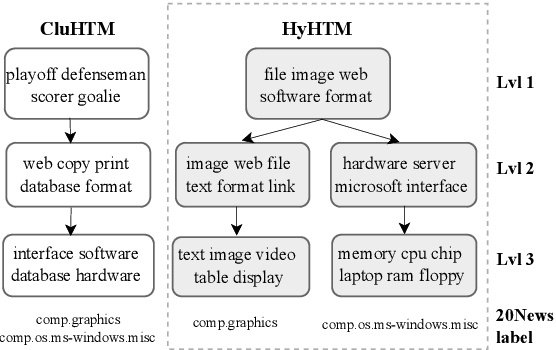 Figure 3 for HyHTM: Hyperbolic Geometry based Hierarchical Topic Models