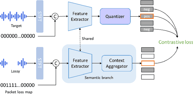 Figure 1 for Contrast-PLC: Contrastive Learning for Packet Loss Concealment