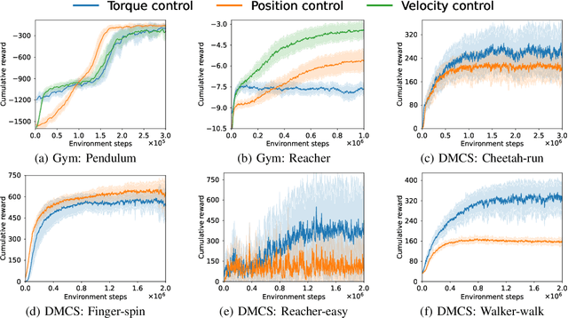 Figure 1 for Investigating the Impact of Action Representations in Policy Gradient Algorithms