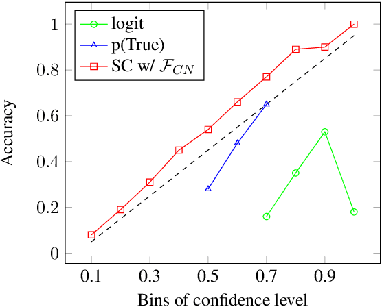 Figure 1 for Self-Consistency Boosts Calibration for Math Reasoning