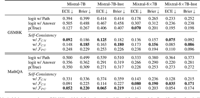 Figure 2 for Self-Consistency Boosts Calibration for Math Reasoning