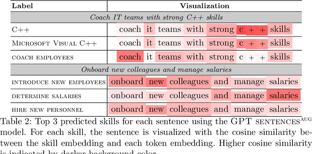 Figure 4 for Extreme Multi-Label Skill Extraction Training using Large Language Models