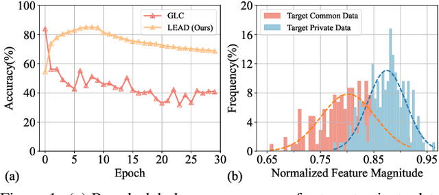 Figure 1 for LEAD: Learning Decomposition for Source-free Universal Domain Adaptation