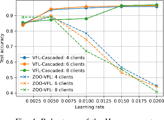 Figure 4 for Secure and Fast Asynchronous Vertical Federated Learning via Cascaded Hybrid Optimization