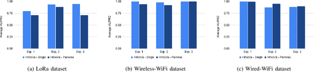 Figure 4 for HiNoVa: A Novel Open-Set Detection Method for Automating RF Device Authentication