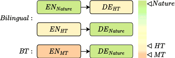 Figure 1 for Text Style Transfer Back-Translation