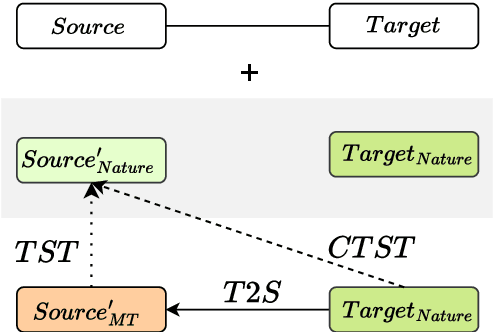 Figure 3 for Text Style Transfer Back-Translation