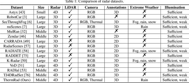 Figure 2 for ThermRad: A Multi-modal Dataset for Robust 3D Object Detection under Challenging Conditions