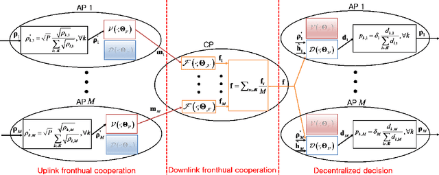 Figure 1 for Learning Decentralized Power Control in Cell-Free Massive MIMO Networks