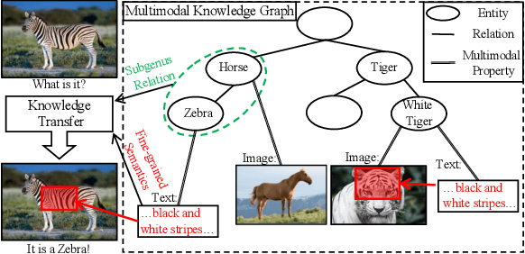 Figure 1 for Recognizing Unseen Objects via Multimodal Intensive Knowledge Graph Propagation