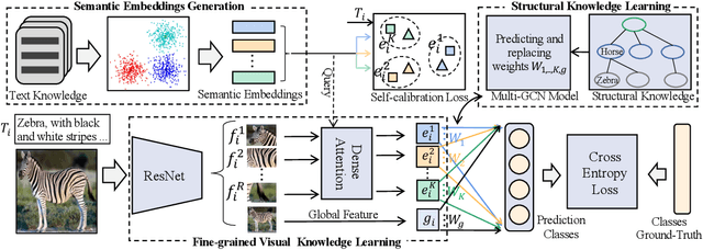 Figure 3 for Recognizing Unseen Objects via Multimodal Intensive Knowledge Graph Propagation