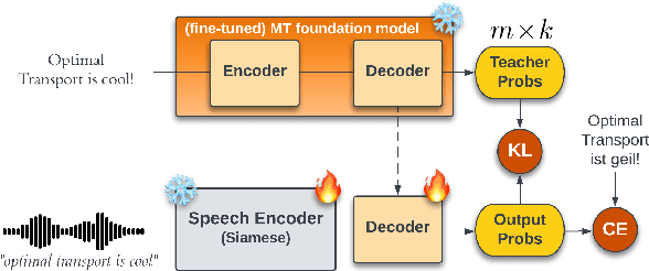 Figure 3 for Speech Translation with Foundation Models and Optimal Transport: UPC at IWSLT23