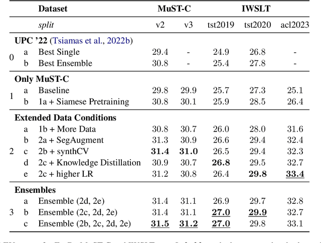 Figure 4 for Speech Translation with Foundation Models and Optimal Transport: UPC at IWSLT23