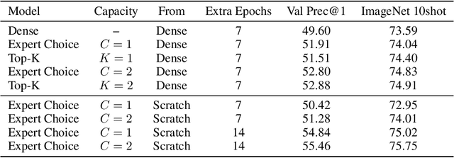 Figure 4 for Sparse Upcycling: Training Mixture-of-Experts from Dense Checkpoints