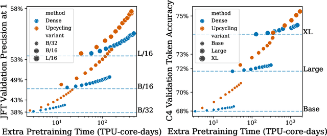 Figure 3 for Sparse Upcycling: Training Mixture-of-Experts from Dense Checkpoints