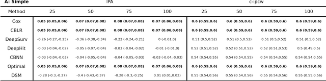 Figure 2 for Case-Base Neural Networks: survival analysis with time-varying, higher-order interactions