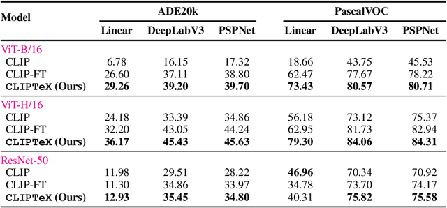 Figure 2 for CLIP meets Model Zoo Experts: Pseudo-Supervision for Visual Enhancement