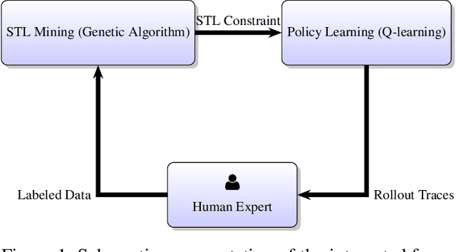 Figure 1 for Joint Learning of Policy with Unknown Temporal Constraints for Safe Reinforcement Learning