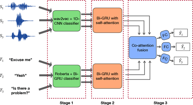 Figure 1 for HCAM -- Hierarchical Cross Attention Model for Multi-modal Emotion Recognition