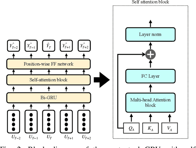 Figure 2 for HCAM -- Hierarchical Cross Attention Model for Multi-modal Emotion Recognition