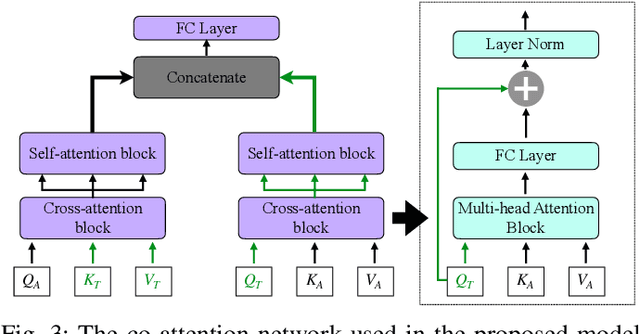 Figure 3 for HCAM -- Hierarchical Cross Attention Model for Multi-modal Emotion Recognition