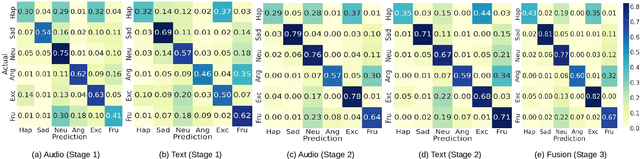 Figure 4 for HCAM -- Hierarchical Cross Attention Model for Multi-modal Emotion Recognition