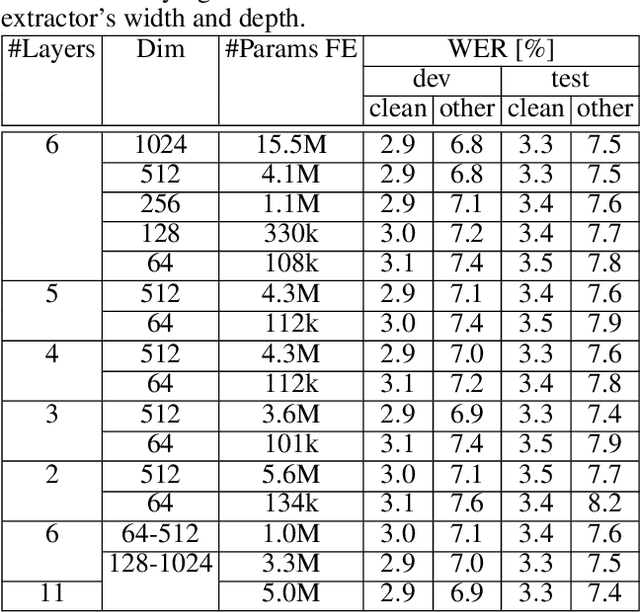 Figure 3 for Comparative Analysis of the wav2vec 2.0 Feature Extractor