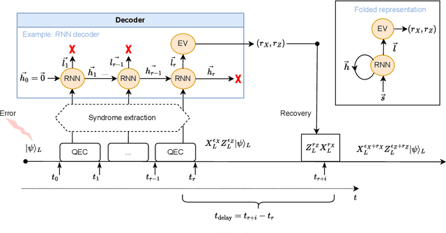 Figure 1 for A Cryogenic Memristive Neural Decoder for Fault-tolerant Quantum Error Correction