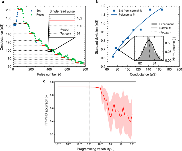 Figure 4 for A Cryogenic Memristive Neural Decoder for Fault-tolerant Quantum Error Correction