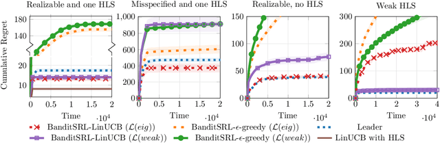 Figure 2 for Scalable Representation Learning in Linear Contextual Bandits with Constant Regret Guarantees
