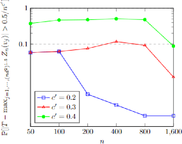 Figure 4 for Permutation invariant functions: statistical tests, dimension reduction in metric entropy and estimation