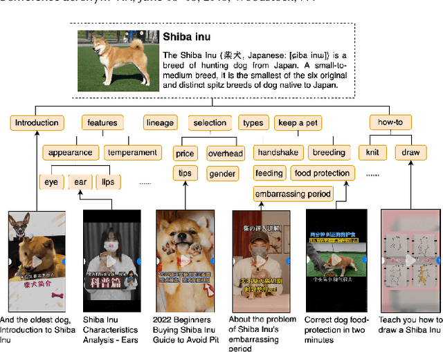 Figure 3 for Kuaipedia: a Large-scale Multi-modal Short-video Encyclopedia