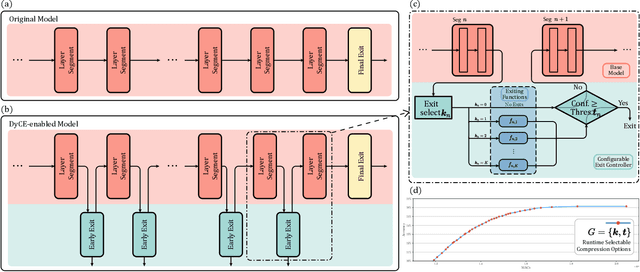 Figure 1 for DyCE: Dynamic Configurable Exiting for Deep Learning Compression and Scaling
