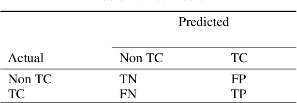 Figure 2 for Forecasting formation of a Tropical Cyclone Using Reanalysis Data