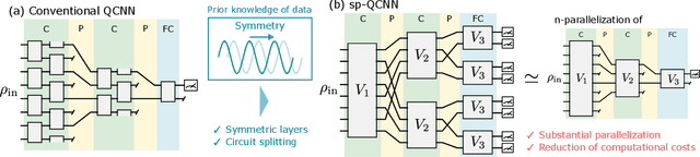 Figure 1 for Splitting and Parallelizing of Quantum Convolutional Neural Networks for Learning Translationally Symmetric Data