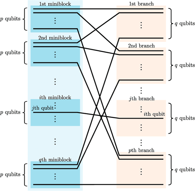 Figure 3 for Splitting and Parallelizing of Quantum Convolutional Neural Networks for Learning Translationally Symmetric Data
