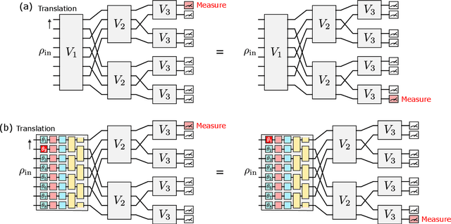 Figure 4 for Splitting and Parallelizing of Quantum Convolutional Neural Networks for Learning Translationally Symmetric Data