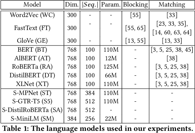 Figure 2 for Pre-trained Embeddings for Entity Resolution: An Experimental Analysis [Experiment, Analysis & Benchmark]