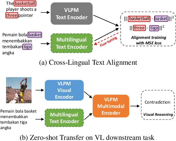 Figure 1 for Stop Pre-Training: Adapt Visual-Language Models to Unseen Languages