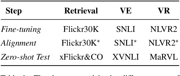 Figure 2 for Stop Pre-Training: Adapt Visual-Language Models to Unseen Languages