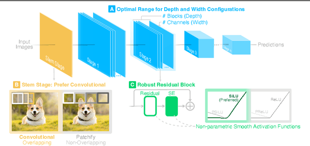 Figure 1 for Robust Principles: Architectural Design Principles for Adversarially Robust CNNs