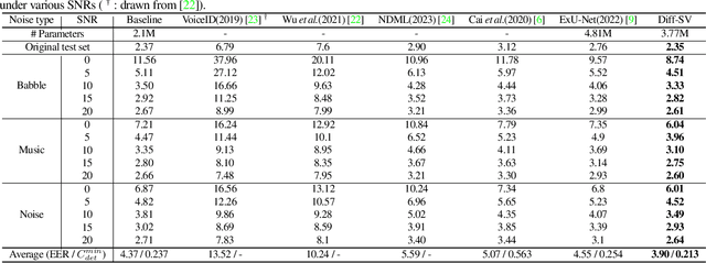 Figure 2 for Diff-SV: A Unified Hierarchical Framework for Noise-Robust Speaker Verification Using Score-Based Diffusion Probabilistic Models