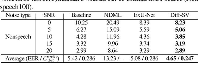 Figure 3 for Diff-SV: A Unified Hierarchical Framework for Noise-Robust Speaker Verification Using Score-Based Diffusion Probabilistic Models