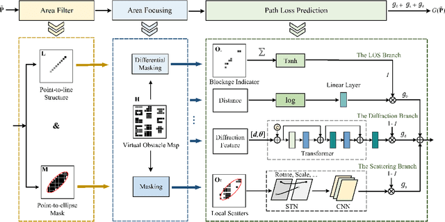 Figure 3 for Diffraction and Scattering Aware Radio Map and Environment Reconstruction using Geometry Model-Assisted Deep Learning