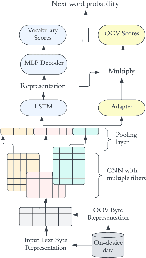 Figure 3 for Now It Sounds Like You: Learning Personalized Vocabulary On Device