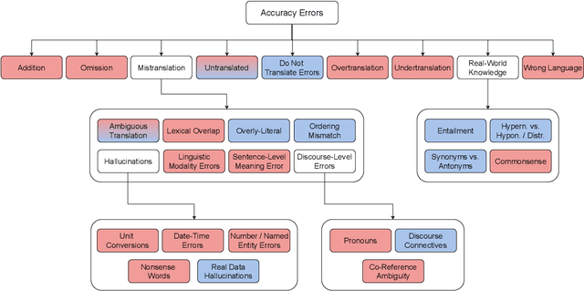 Figure 1 for ACES: Translation Accuracy Challenge Sets for Evaluating Machine Translation Metrics