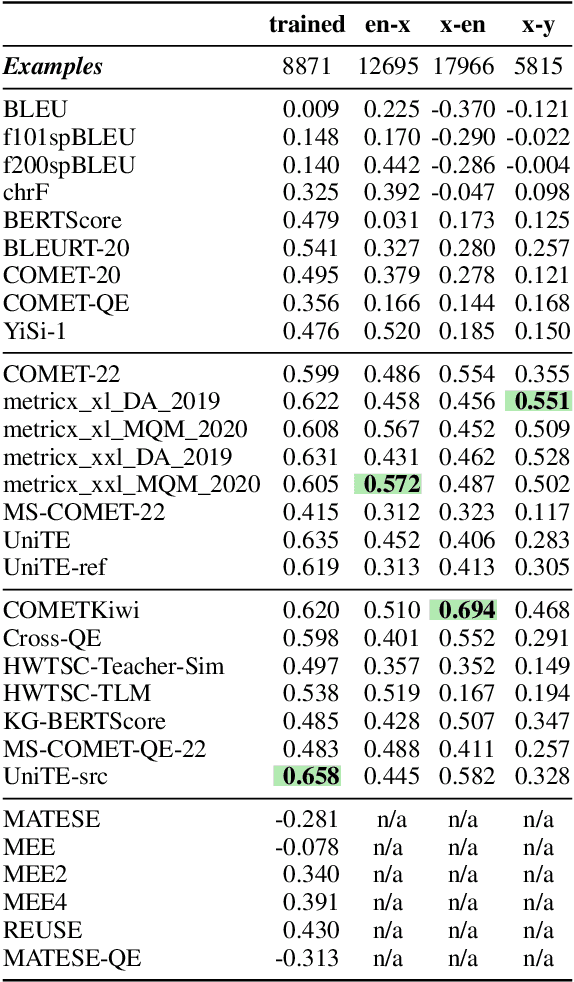 Figure 4 for ACES: Translation Accuracy Challenge Sets for Evaluating Machine Translation Metrics